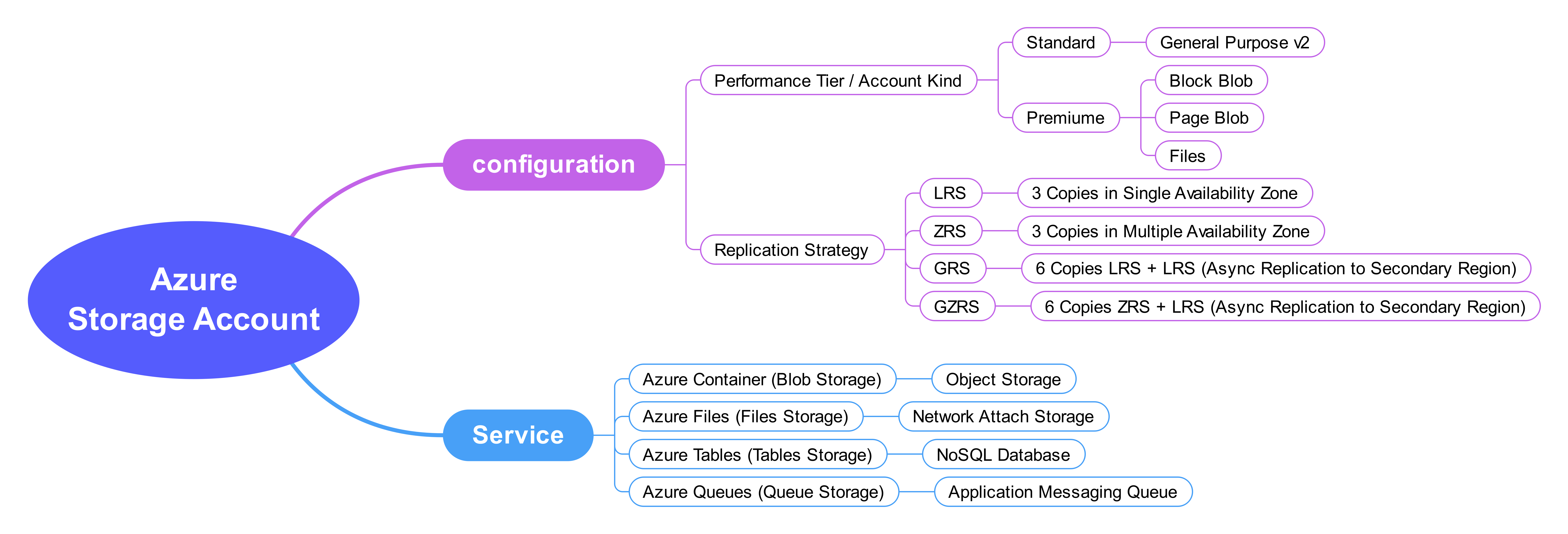 Azure Storage Account